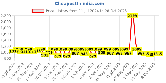 myntra.com StyleStone Women Blue Solid Denim Jacket stylestone Price History Graph from 11 Jul 2024 to 27 Oct 2025