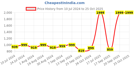 myntra.com StyleStone Women Brown Washed Crop Denim Jacket stylestone Price History Graph from 10 Jul 2024 to 24 Oct 2025