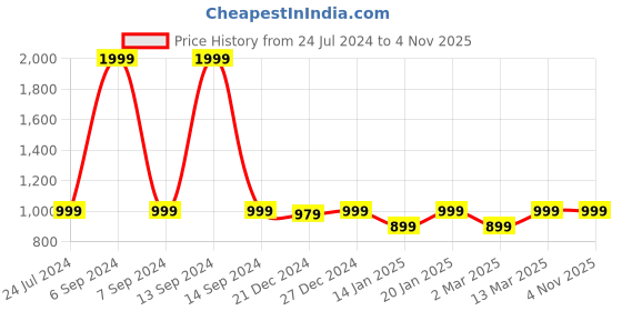 myntra.com StyleStone Women Checked Pure Cotton Night Suit stylestone Price History Graph from 24 Jul 2024 to 3 Nov 2025