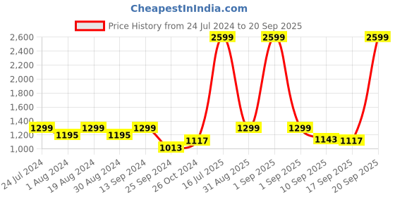 myntra.com StyleStone Women Cream-Coloured Fleece Lightweight Outdoor Tailored Jacket stylestone Price History Graph from 24 Jul 2024 to 20 Sep 2025