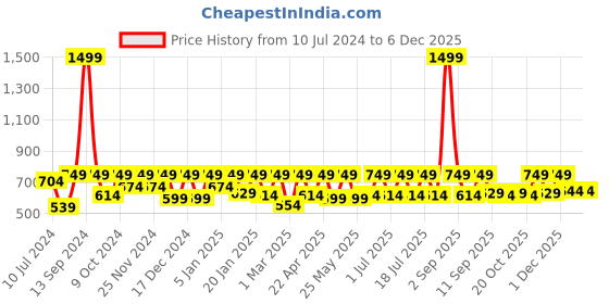 myntra.com StyleStone Women Elegant Peach Ethnic Motifs Print Mix Shrug stylestone Price History Graph from 10 Jul 2024 to 5 Dec 2025