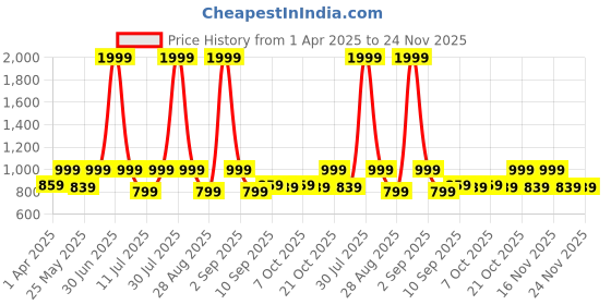 myntra.com StyleStone Women Floral Lightweight Open Front Jacket stylestone Price History Graph from 1 Apr 2025 to 23 Nov 2025