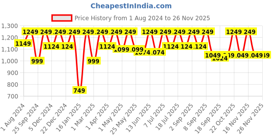 myntra.com StyleStone Women Gorgeous Green Printed Top with Skirt stylestone Price History Graph from 1 Aug 2024 to 25 Nov 2025