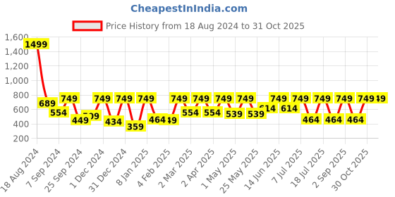myntra.com StyleStone Women Green & White Striped A-Line Dress stylestone Price History Graph from 18 Aug 2024 to 31 Oct 2025