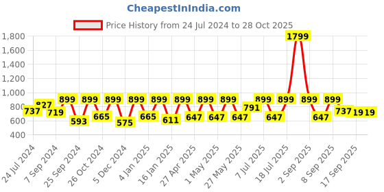 myntra.com StyleStone Women Green Floral Printed Maxi Dress stylestone Price History Graph from 24 Jul 2024 to 27 Oct 2025