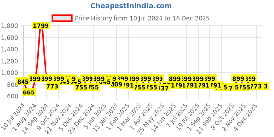 myntra.com StyleStone Women Grey & Off-White Printed Culotte Jumpsuit stylestone Price History Graph from 10 Jul 2024 to 15 Dec 2025