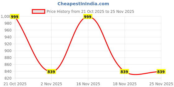 myntra.com StyleStone Women High Rise Denim Midi Skirts stylestone Price History Graph from 21 Oct 2025 to 24 Nov 2025
