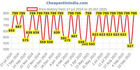 myntra.com StyleStone Women Mauve & Off-White Printed A-Line Dress stylestone Price History Graph from 27 Jul 2024 to 25 Oct 2025
