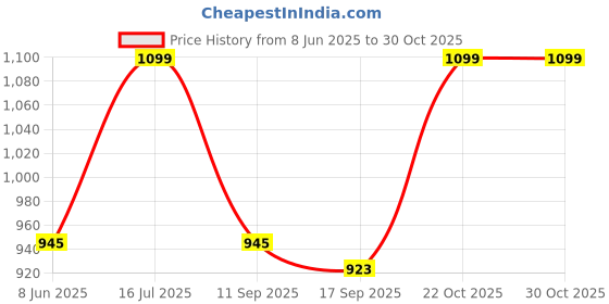 myntra.com StyleStone Women Multi-coloured Colourblocked Vacay Attire stylestone Price History Graph from 8 Jun 2025 to 30 Oct 2025