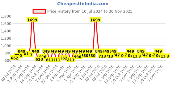 myntra.com StyleStone Women Multi Cream Printed Moss Floral Open Shrug stylestone Price History Graph from 10 Jul 2024 to 30 Nov 2025