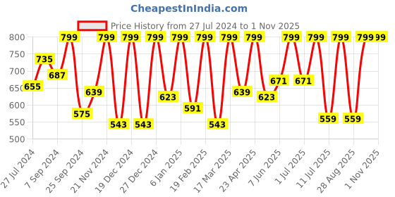 myntra.com StyleStone Women Multicoloured Floral Print Halter Neck Sheath Dress stylestone Price History Graph from 27 Jul 2024 to 1 Nov 2025
