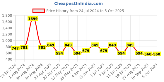 myntra.com StyleStone Women Multicoloured Printed Maxi Dress stylestone Price History Graph from 24 Jul 2024 to 4 Oct 2025