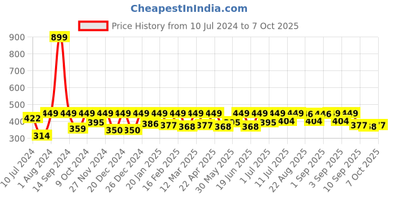 myntra.com StyleStone Women Multicoloured Printed Open Front Shrug stylestone Price History Graph from 10 Jul 2024 to 7 Oct 2025