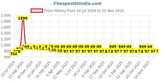 myntra.com StyleStone Women Peach-Coloured Printed Basic Jumpsuit stylestone Price History Graph from 10 Jul 2024 to 22 Nov 2025