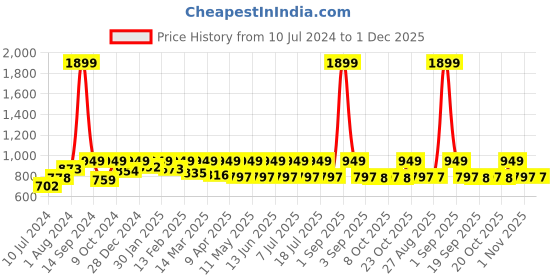 myntra.com StyleStone Women Pink & White Striped Sleeveless Basic Jumpsuit with Cross Tie Up Back stylestone Price History Graph from 10 Jul 2024 to 1 Dec 2025