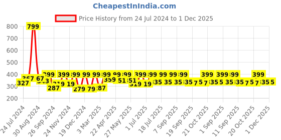 myntra.com StyleStone Women Pink Solid Regular Fit Shorts stylestone Price History Graph from 24 Jul 2024 to 30 Nov 2025