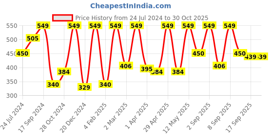 myntra.com StyleStone Women Pink Solid Regular Top stylestone Price History Graph from 24 Jul 2024 to 29 Oct 2025