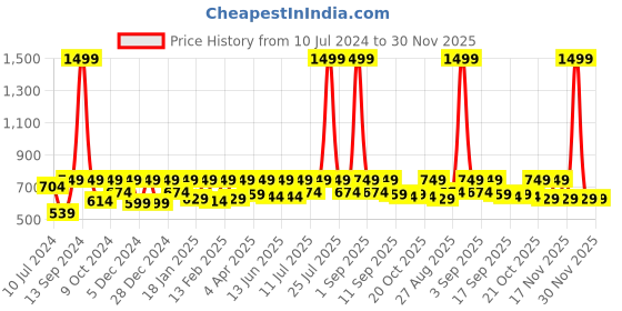 myntra.com StyleStone Women Polka Dot Printed Longline Tie-Up Shrug stylestone Price History Graph from 10 Jul 2024 to 30 Nov 2025