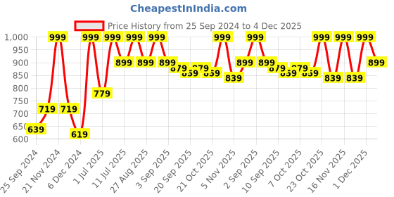 myntra.com StyleStone Women Polka Dot Printed Smart Dungree stylestone Price History Graph from 25 Sep 2024 to 4 Dec 2025