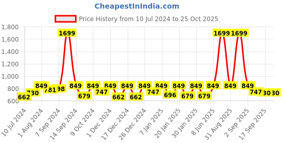 myntra.com StyleStone Women Pretty Pink Floral Print Mix Shrug stylestone Price History Graph from 10 Jul 2024 to 24 Oct 2025