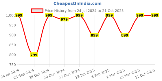 myntra.com StyleStone Women Pretty Pink Typography Graphic Attack Sweatshirt stylestone Price History Graph from 24 Jul 2024 to 21 Oct 2025