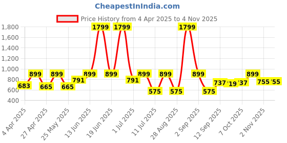 myntra.com StyleStone Women Smart Flared Trousers stylestone Price History Graph from 4 Apr 2025 to 3 Nov 2025