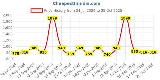 myntra.com StyleStone Women White & Blue Printed Jumpsuit stylestone Price History Graph from 24 Jul 2024 to 25 Oct 2025
