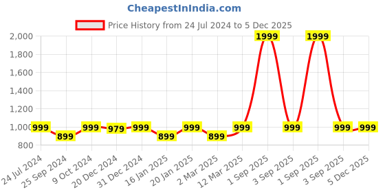 myntra.com StyleStone Women White & Multicoloured Printed Night suit stylestone Price History Graph from 24 Jul 2024 to 5 Dec 2025