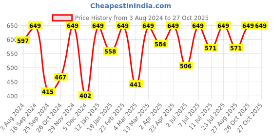 myntra.com StyleStone Women White Printed Shirt Dress stylestone Price History Graph from 3 Aug 2024 to 27 Oct 2025