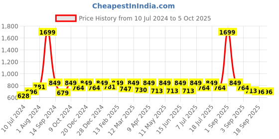myntra.com StyleStone Yellow & Black Printed Basic Jumpsuit stylestone Price History Graph from 10 Jul 2024 to 5 Oct 2025