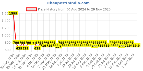 myntra.com StyleStone Yellow & Red Striped Halter Neck Crepe A-Line Dress stylestone Price History Graph from 30 Aug 2024 to 29 Nov 2025