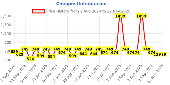 myntra.com StyleStone Yellow Lace Regular Top stylestone Price History Graph from 1 Aug 2024 to 21 Nov 2025