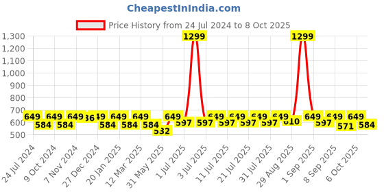 myntra.com StyleStone Yellow Printed Net Hi-Lo Dress stylestone Price History Graph from 24 Jul 2024 to 8 Oct 2025