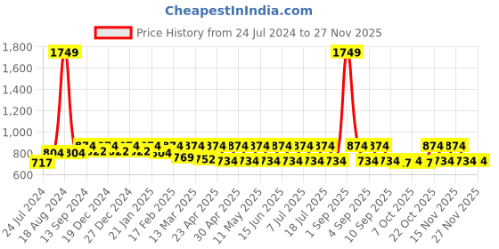 myntra.com StyleStone Yellow Tie-Up Neck Crepe A-Line Front Ruffle Bell Sleeve Midi Dress stylestone Price History Graph from 24 Jul 2024 to 25 Nov 2025