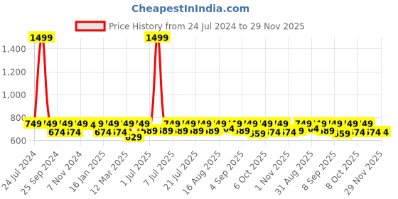 myntra.com StyleStone Yellow Tropical Net Dress stylestone Price History Graph from 24 Jul 2024 to 29 Nov 2025
