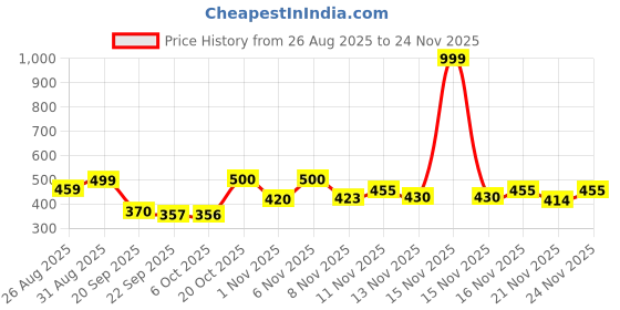 myntra.com Stylestry Black Kitten Heels stylestry Price History Graph from 26 Aug 2025 to 24 Nov 2025