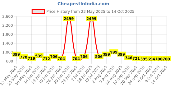 myntra.com Stylestry Block Bows stylestry Price History Graph from 23 May 2025 to 14 Oct 2025