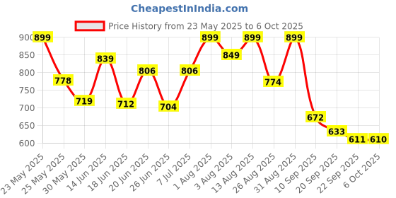 myntra.com Stylestry Block Bows stylestry Price History Graph from 23 May 2025 to 6 Oct 2025