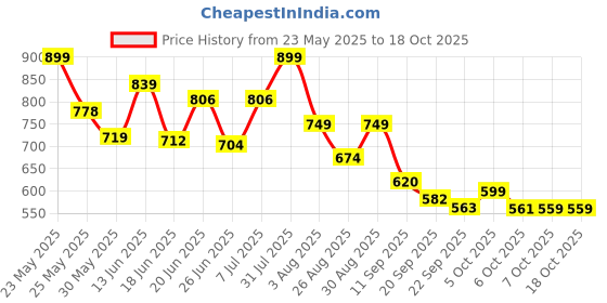 myntra.com Stylestry Block Buckles stylestry Price History Graph from 23 May 2025 to 18 Oct 2025