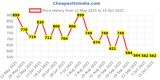 myntra.com Stylestry Block Heel Solid Heels stylestry Price History Graph from 23 May 2025 to 14 Oct 2025
