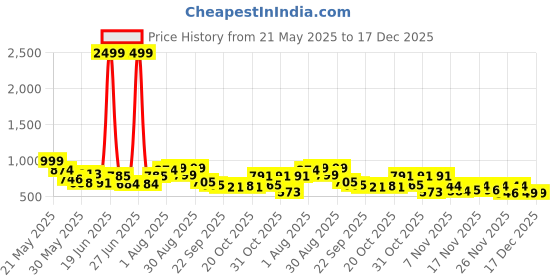 myntra.com Stylestry Block Pumps stylestry Price History Graph from 21 May 2025 to 17 Dec 2025