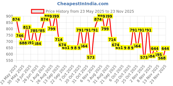 myntra.com Stylestry Block Pumps stylestry Price History Graph from 23 May 2025 to 23 Nov 2025