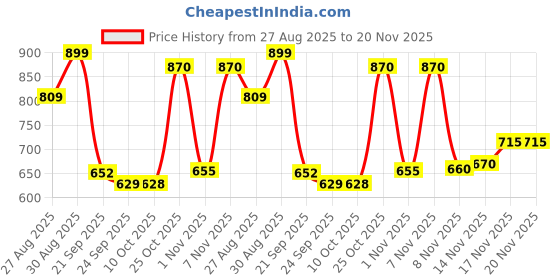 myntra.com Stylestry Block Pumps stylestry Price History Graph from 27 Aug 2025 to 20 Nov 2025
