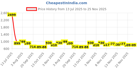 myntra.com Stylestry Block Pumps stylestry Price History Graph from 13 Jul 2025 to 25 Nov 2025