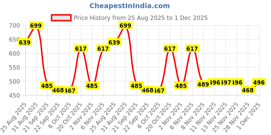 myntra.com Stylestry Block Pumps stylestry Price History Graph from 25 Aug 2025 to 1 Dec 2025