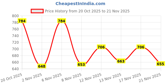 myntra.com Stylestry Block Pumps stylestry Price History Graph from 20 Oct 2025 to 21 Nov 2025