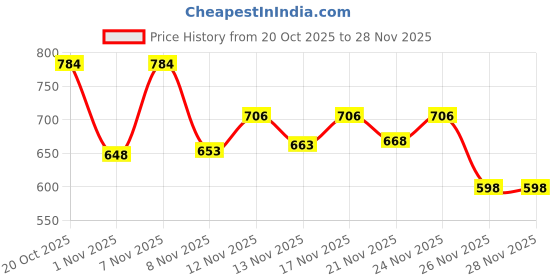 myntra.com Stylestry Block Pumps stylestry Price History Graph from 20 Oct 2025 to 27 Nov 2025