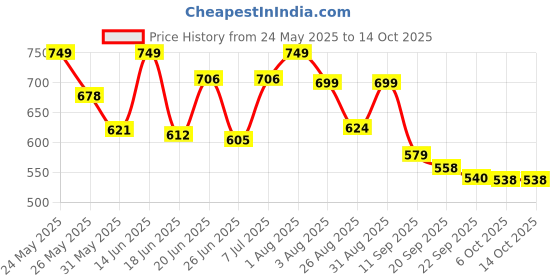 myntra.com Stylestry Block Pumps with Bows stylestry Price History Graph from 24 May 2025 to 13 Oct 2025