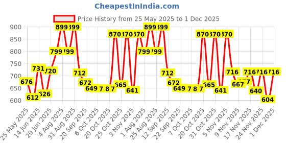 myntra.com Stylestry Block Pumps with Bows stylestry Price History Graph from 25 May 2025 to 1 Dec 2025
