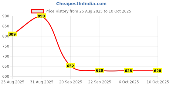 myntra.com Stylestry Block Pumps with Buckles stylestry Price History Graph from 25 Aug 2025 to 10 Oct 2025